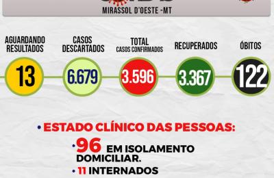 Boletim Epidemiol&oacute;gico Di&aacute;rio n&ordm; 133 VE/SMS &ndash; CORONAV&Iacute;RUS (Quarta-Feira 14/07/2021)