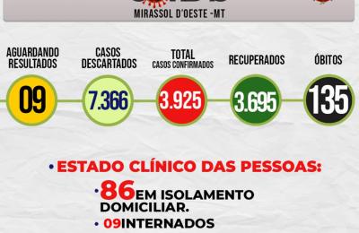 Boletim Epidemiol&oacute;gico Di&aacute;rio n&ordm; 161 VE/SMS &ndash; CORONAV&Iacute;RUS (Segunda-Feira 23/08/2021)