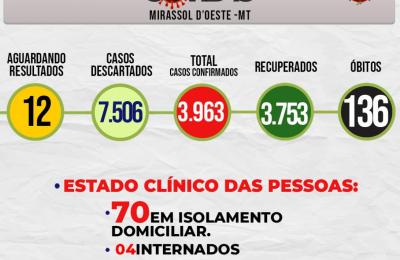 Boletim Epidemiol&oacute;gico Di&aacute;rio n&ordm; 166 VE/SMS &ndash; CORONAV&Iacute;RUS (Segunda-Feira 30/08/2021)