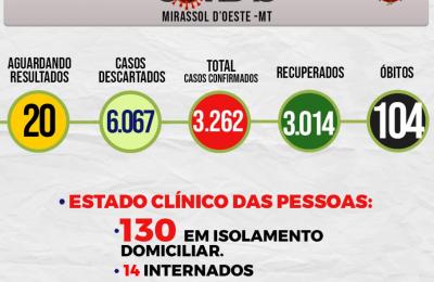Boletim Epidemiol&oacute;gico Di&aacute;rio n&ordm; 106 VE/SMS &ndash; CORONAV&Iacute;RUS (Segunda-Feira 07/06/2021)