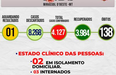 Boletim Epidemiol&oacute;gico Di&aacute;rio n&ordm; 218 VE/SMS &ndash; CORONAV&Iacute;RUS (Sexta-feira 17/12/2021)