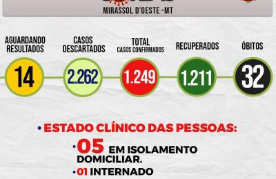 Boletim Epidemiol&oacute;gico Di&aacute;rio n&ordm; 254 VE/SMS &ndash; CORONAV&Iacute;RUS (Sexta-Feira 18/12/2020)