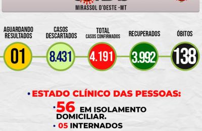 Boletim Epidemiol&oacute;gico Di&aacute;rio n&ordm; 223 VE/SMS &ndash; CORONAV&Iacute;RUS (Segunda-feira 03/01/2022)