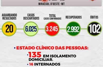 Boletim Epidemiol&oacute;gico Di&aacute;rio n&ordm; 105 VE/SMS &ndash; CORONAV&Iacute;RUS (Sexta-Feira 04/06/2021)
