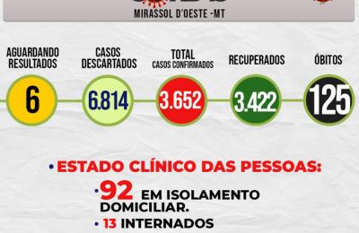 Boletim Epidemiol&oacute;gico Di&aacute;rio n&ordm; 137 VE/SMS &ndash; CORONAV&Iacute;RUS (Ter&ccedil;a-Feira 20/07/2021)
