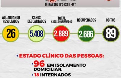 Boletim Epidemiol&oacute;gico Di&aacute;rio n&ordm; 82 VE/SMS &ndash; CORONAV&Iacute;RUS (Sexta-Feira 30/04/2021)