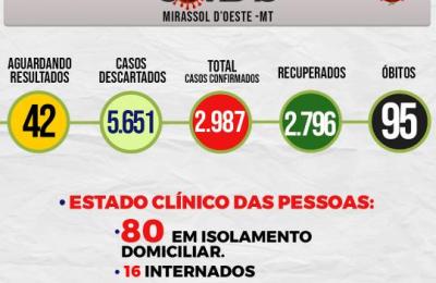 Boletim Epidemiol&oacute;gico Di&aacute;rio n&ordm; 91 VE/SMS &ndash; CORONAV&Iacute;RUS (Quinta-Feira 13/05/2021)