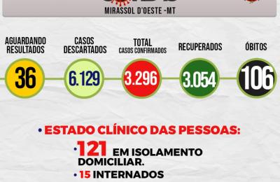 Boletim Epidemiol&oacute;gico Di&aacute;rio n&ordm; 109 VE/SMS &ndash; CORONAV&Iacute;RUS (Quinta-Feira 10/06/2021)