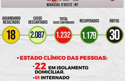 Boletim Epidemiol&oacute;gico Di&aacute;rio n&ordm; 234 VE/SMS - CORONAV&Iacute;RUS (Quinta-Feira 19/11/2020)