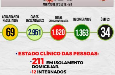 Boletim Epidemiol&oacute;gico Di&aacute;rio n&ordm; 15 VE/SMS &ndash; CORONAV&Iacute;RUS (Sexta-Feira 22/01/2021)