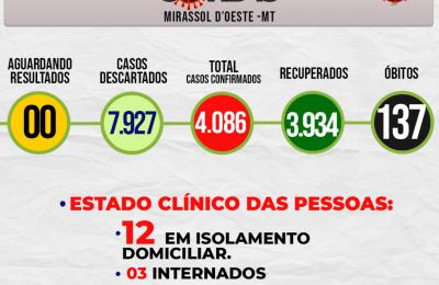 Boletim Epidemiol&oacute;gico Di&aacute;rio n&ordm; 192 VE/SMS &ndash; CORONAV&Iacute;RUS (Quinta-feira 07/10/2021)