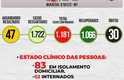 Boletim Di&aacute;rio CoronaV&iacute;rus - (Segunda-Feira 19/10/2020)