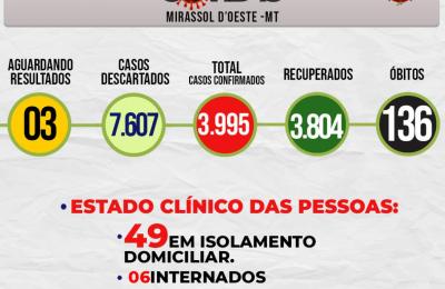 Boletim Epidemiol&oacute;gico Di&aacute;rio n&ordm; 172 VE/SMS &ndash; CORONAV&Iacute;RUS (Quinta-feira 09/09/2021)