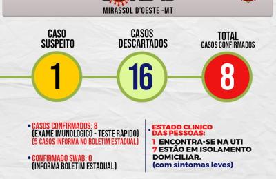Boletim Municipal Di&aacute;rio da Prefeitura aponta 8 casos confirmados de CoronaV&iacute;rus em Mirassol d&rsquo;Oeste