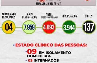 Boletim Epidemiol&oacute;gico Di&aacute;rio n&ordm; 195 VE/SMS &ndash; CORONAV&Iacute;RUS (Quinta-feira 14/10/2021)