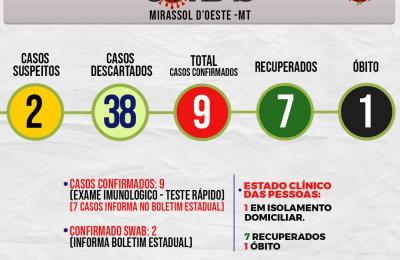 ATEN&Ccedil;&Atilde;O URGENTE! Boletim Municipal Di&aacute;rio da Prefeitura Registra mais um caso por covid-19 em Mirassol d&rsquo;Oeste