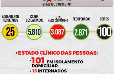 Boletim Epidemiol&oacute;gico Di&aacute;rio n&ordm; 97 VE/SMS &ndash; CORONAV&Iacute;RUS (Segunda-Feira 24/05/2021)