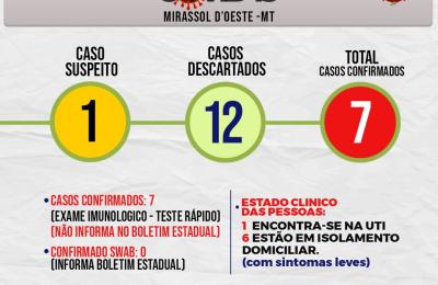 Boletim Municipal Di&aacute;rio da Prefeitura aponta 7 casos confirmados de CoronaV&iacute;rus em Mirassol d&rsquo;Oeste