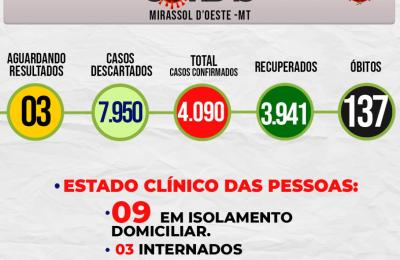 Boletim Epidemiol&oacute;gico Di&aacute;rio n&ordm; 194 VE/SMS &ndash; CORONAV&Iacute;RUS (Quarta-feira 13/10/2021)