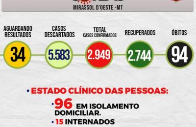 Boletim Epidemiol&oacute;gico Di&aacute;rio n&ordm; 87 VE/SMS &ndash; CORONAV&Iacute;RUS (Sexta-Feira 07/05/2021)
