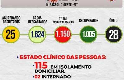 Boletim Di&aacute;rio CoronaV&iacute;rus - (Sexta-Feira 09/10/2020)