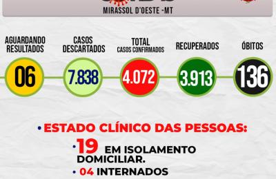 Boletim Epidemiol&oacute;gico Di&aacute;rio n&ordm; 186 VE/SMS &ndash; CORONAV&Iacute;RUS (Quarta-feira 29/09/2021)