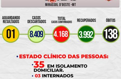 Boletim Epidemiol&oacute;gico Di&aacute;rio n&ordm; 222 VE/SMS &ndash; CORONAV&Iacute;RUS (Quinta-feira 30/12/2021)