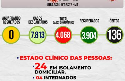 Boletim Epidemiol&oacute;gico Di&aacute;rio n&ordm; 184 VE/SMS &ndash; CORONAV&Iacute;RUS (Segunda-feira 27/09/2021)
