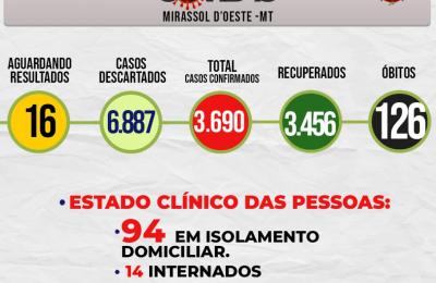 Boletim Epidemiol&oacute;gico Di&aacute;rio n&ordm; 140 VE/SMS &ndash; CORONAV&Iacute;RUS (Sexta-Feira 23/07/2021)