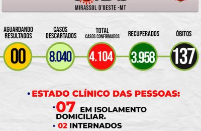 Boletim Epidemiol&oacute;gico Di&aacute;rio n&ordm; 203 VE/SMS &ndash; CORONAV&Iacute;RUS (Ter&ccedil;a-feira 26/10/2021)