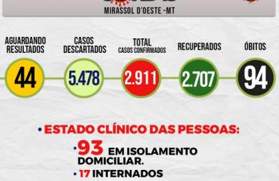 Boletim Epidemiol&oacute;gico Di&aacute;rio n&ordm; 84 VE/SMS &ndash; CORONAV&Iacute;RUS (Ter&ccedil;a-Feira 04/05/2021)