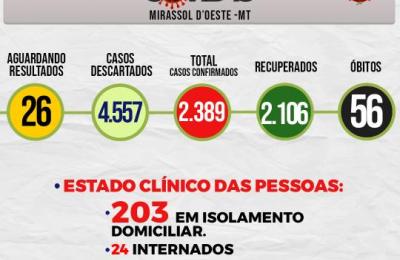 Boletim Epidemiol&oacute;gico Di&aacute;rio n&ordm; 60 VE/SMS &ndash; CORONAV&Iacute;RUS (Segunda-Feira 29/03/2021)