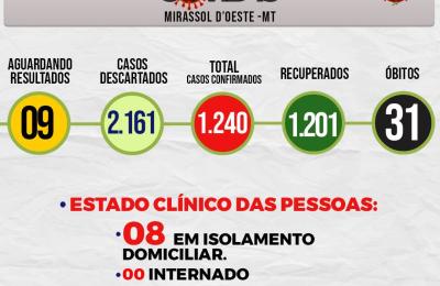 Boletim Epidemiol&oacute;gico Di&aacute;rio n&ordm; 242 VE/SMS &ndash; CORONAV&Iacute;RUS (Quarta-Feira 02/12/2020)