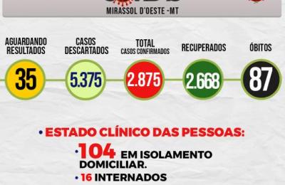Boletim Epidemiol&oacute;gico Di&aacute;rio n&ordm; 81 VE/SMS &ndash; CORONAV&Iacute;RUS (Quinta-Feira 29/04/2021)