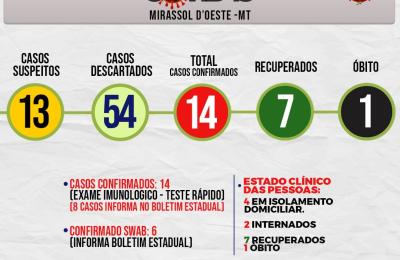 Boletim Municipal Di&aacute;rio da Prefeitura Registra mais 1 caso por COVID-19 Totalizando 6 casos em Mirassol d&rsquo;Oeste