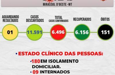 Boletim Epidemiol&oacute;gico Di&aacute;rio n&ordm; 291VE/SMS &ndash; CORONAV&Iacute;RUS (Quarta-feira 29/06/2022)