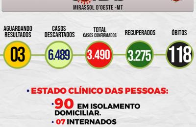 Boletim Epidemiol&oacute;gico Di&aacute;rio n&ordm; 125 VE/SMS &ndash; CORONAV&Iacute;RUS (Sexta-Feira 02/07/2021)