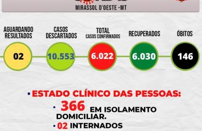 Boletim Epidemiol&oacute;gico Di&aacute;rio n&ordm; 257VE/SMS &ndash; CORONAV&Iacute;RUS (Sexta-feira 18/02/2022)
