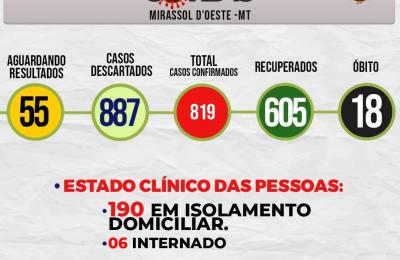 Boletim Di&aacute;rio CoronaV&iacute;rus - (Segunda-Feira 24/08/2020)