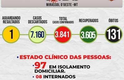 Boletim Epidemiol&oacute;gico Di&aacute;rio n&ordm; 152 VE/SMS &ndash; CORONAV&Iacute;RUS (Ter&ccedil;a-Feira 10/08/2021)