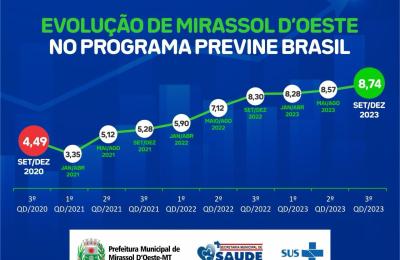 MAIS UMA VEZ MIRASSOL D&rsquo;OESTE &Eacute; REFER&Ecirc;NCIA EM SA&Uacute;DE NA REGI&Atilde;O OESTE!