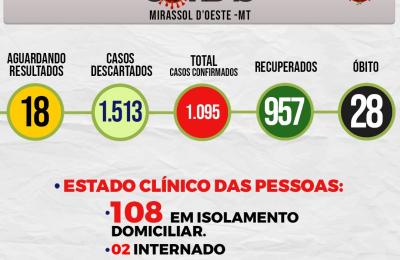 Boletim Di&aacute;rio CoronaV&iacute;rus - (Ter&ccedil;a-Feira 29/09/2020)