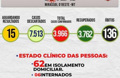 Boletim Epidemiol&oacute;gico Di&aacute;rio n&ordm; 167 VE/SMS &ndash; CORONAV&Iacute;RUS (Ter&ccedil;a-Feira 31/08/2021)