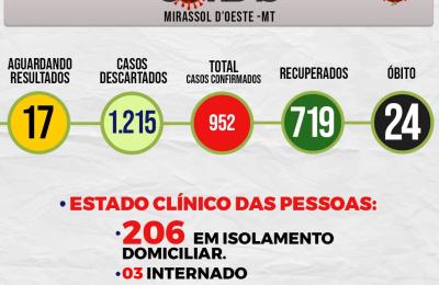 Boletim Di&aacute;rio CoronaV&iacute;rus - (Quarta-Feira 09/09/2020)