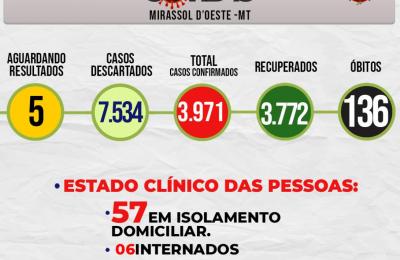 Boletim Epidemiol&oacute;gico Di&aacute;rio n&ordm; 168 VE/SMS &ndash; CORONAV&Iacute;RUS (Quarta-feira 01/09/2021)