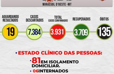 Boletim Epidemiol&oacute;gico Di&aacute;rio n&ordm; 162 VE/SMS &ndash; CORONAV&Iacute;RUS (Ter&ccedil;a-Feira 24/08/2021)