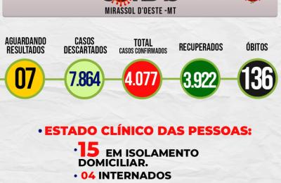 Boletim Epidemiol&oacute;gico Di&aacute;rio n&ordm; 188 VE/SMS &ndash; CORONAV&Iacute;RUS (Quinta-feira 01/10/2021)