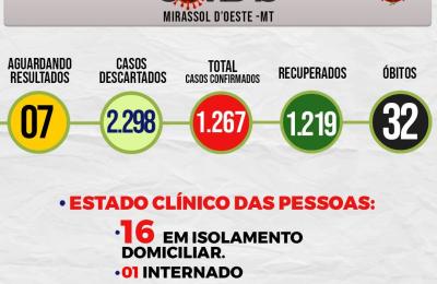 Boletim Epidemiol&oacute;gico Di&aacute;rio n&ordm; 258 VE/SMS &ndash; CORONAV&Iacute;RUS (Segunda-Feira 28/12/2020)