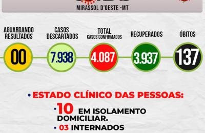 Boletim Epidemiol&oacute;gico Di&aacute;rio n&ordm; 193 VE/SMS &ndash; CORONAV&Iacute;RUS (Sexta-feira 08/10/2021)