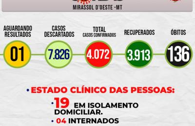 Boletim Epidemiol&oacute;gico Di&aacute;rio n&ordm; 185 VE/SMS &ndash; CORONAV&Iacute;RUS (Ter&ccedil;a-feira 28/09/2021)